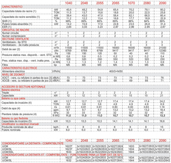 Dulap de climatizare, 90.2 kW, 21000 m³/h, refulare superioara, racire+incalzire+umidificare, Montair XOC T 2090 D [2]