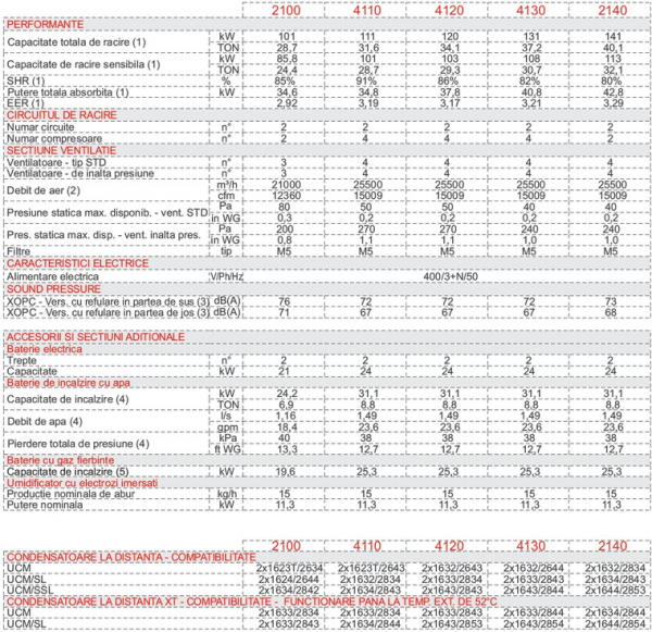 Dulap de climatizare, 101.0 kW, 21000 m³/h, refulare inferioara, racire+incalzire+umidificare, Montair XOC B 2100 D [2]