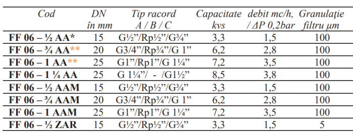 Filtru cu purjare Resideo - Braukmann (ex Honeywell), sita din inox 5microni racord cu semi-olandezi FE 1/2” DN15 paharul sitei din plastic transparent pentru temperaturi de pâna la 40grdC si 16bar [2]