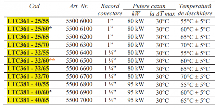 Grup de pompare pentru cazan pe combustibil solid cu pompa electronica Wilo cu înaltimea de pompare 6mCA, DN25, 70grdC, clasificare energetica clasa A [2]