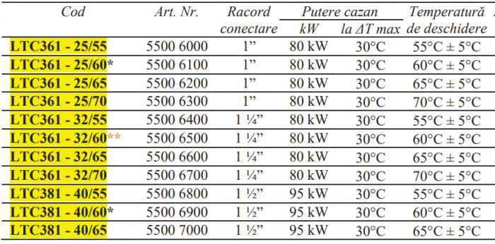 Grup de pompare pentru cazan pe combustibil solid cu pompa electronica Wilo, triplu reglaj, inaltimea de pompare 8mCA, DN40, 60grdC, clasificare energetica clasa A; putere cazan 95kW la ΔT=30grC [2]