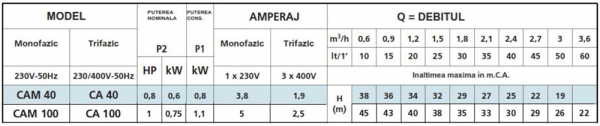 Hidrofor, 0.75 Kw, 60 litri/min, Speroni CAM 100/25 [2]