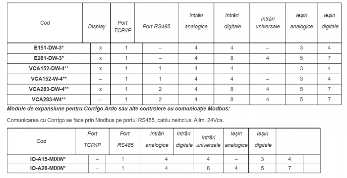 Modul de extensie cu 15 intrari/iesiri Regin, pentru Corrigo Exigo Ardo ExoCompact sau regulatoare electronice cu comunicatie Bacnet Modbus si ExoLine 24Vca Porturi de comunicatie 1x RS485 si 1x TCP/I [2]