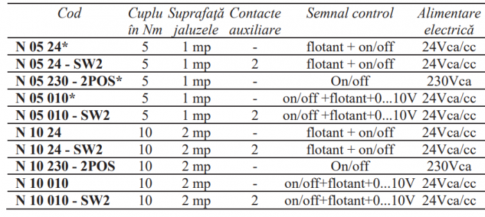 Motor jaluzele Resideo - Centra (ex Honeywell), fara resort 010V+flotant+on/off 10Nm contacte aux [2]