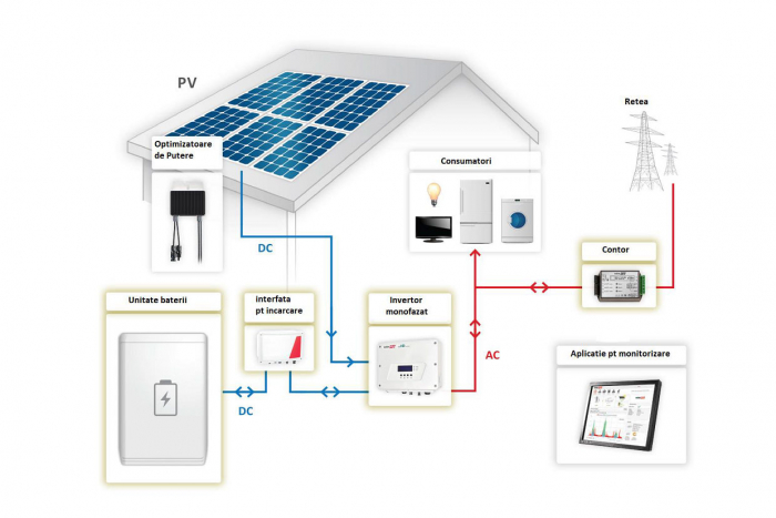 Invertor monofazat cu tehnologie HD Wave 3 kw Solar Edge SE3000H [2]