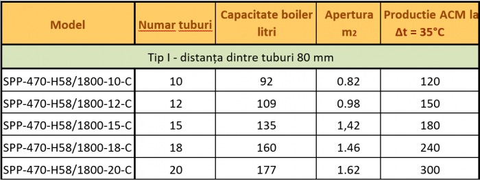 Panou solar presurizat compact, 20 de tuburi vidate si boiler inox 177 L, Fornello SPP-470-H58/1800-20-C [4]