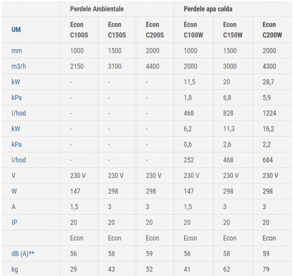 Perdea de aer cald - pe apa, incastrabila in tavan fals, 2000 mm, 4300 m³/h, 230 V, Stavoklima Econ C200W [3]