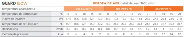 Perdea de aer cald, incalzire pe apa, 20-29 kW, 3600 m³/h, 230 V, Sonniger Guard 150 W [3]
