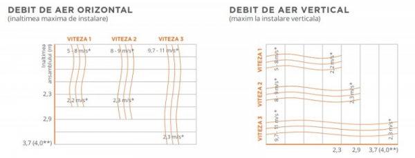 Perdea de aer cald, doar ventilatie, 3700 m³/h, Sonniger Guard 150 C [4]