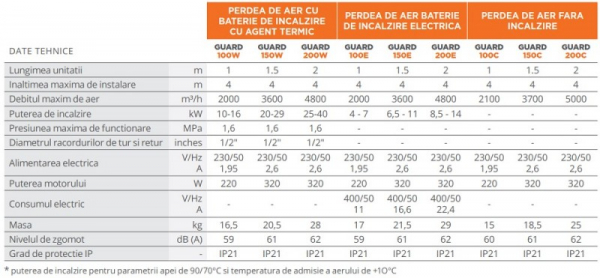 Perdea de aer cald, doar ventilatie, 3700 m³/h, Sonniger Guard 150 C [2]