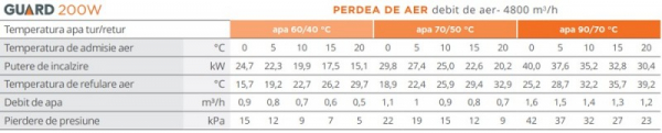 Perdea de aer cald, incalzire pe apa, 25-40 kW, 4800 m³/h, 230 V, Sonniger Guard 200 W [3]