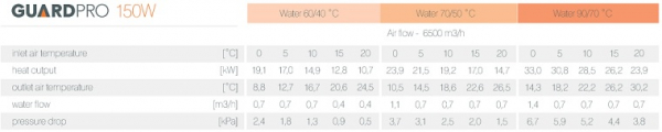 Perdea de aer cald, incalzire pe apa, 33 kW, 6500 m³/h, 230 V, Sonniger GuardPro 150 W [2]