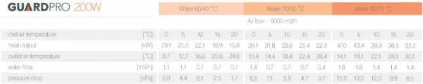 Perdea de aer cald, incalzire pe apa, 47 kW, 9000 m³/h, 230 V, Sonniger GuardPro 200 W [2]