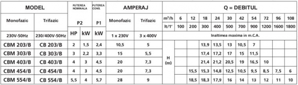 Pompa centrifuga, 4 Kw, 18.5 mCA, 400V, Speroni CB 554/B [2]