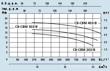 Pompa centrifuga, 4 Kw, 18.5 mCA, 400V, Speroni CB 554/B [3]