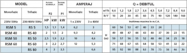 Pompa centrifuga, 1.1 Kw, 60 mCA, Speroni RSM 5 [2]