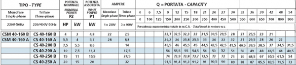 Pompa centrifuga, 4 Kw, 36.2 mCA, 400V, Speroni CS 40-160 A [2]