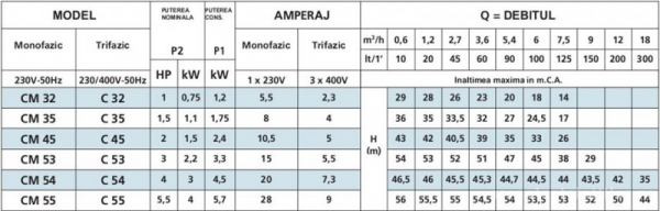 Pompa centrifuga, 1.5 Kw, 43 mCA, Speroni CM 45 [2]