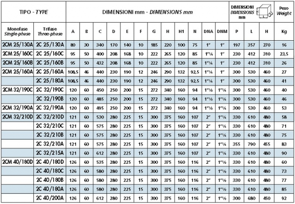 Pompa centrifuga, 1.1 Kw, 55 mCA, 400V, Speroni 2C 25/160 C [5]