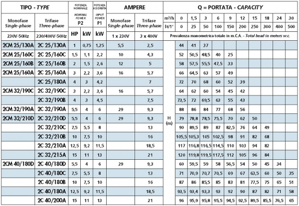 Pompa centrifuga, 1.1 Kw, 55 mCA, 400V, Speroni 2C 25/160 C [2]