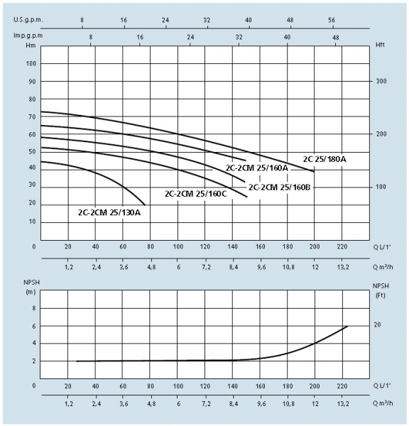 Pompa centrifuga, 1.1 Kw, 55 mCA, 400V, Speroni 2C 25/160 C [3]