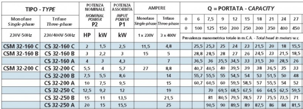 Pompa centrifuga, 15 Kw, 90.5 mCA, 400V, Speroni CS 32-250 A [2]