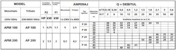 Pompa centrifuga cu autoamorsare, cu ejector, 1.5 Kw, 49 mCA, Speroni APM 200 [2]