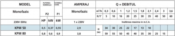 Pompa periferica, 0.6 Kw, 59 mCA, Speroni KPM 80 [3]