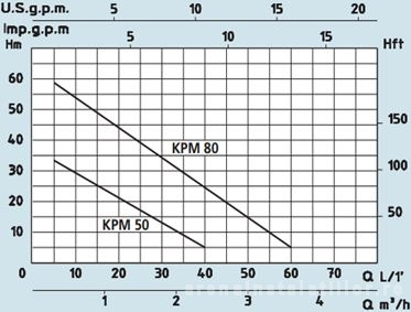 Pompa periferica, 0.6 Kw, 59 mCA, Speroni KPM 80 [2]
