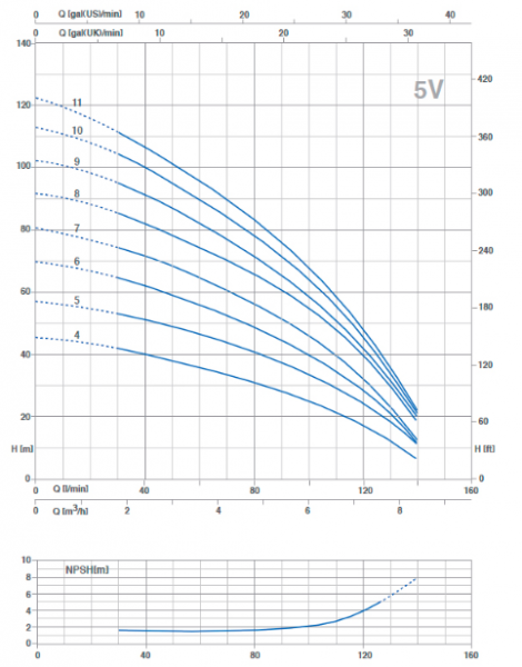 Pompa centrifuga verticala, multietajata, 1.87 Kw, 91.4 mCA, Foras P 5V-250/8 M [3]