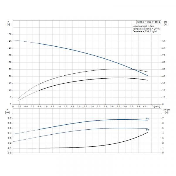 Pompa centrifuga multietajata, 0.5 Kw, 3.1 m³/h, 230V, inaltime de pompare 34.7 m, Grundfos CM 3-5 [3]