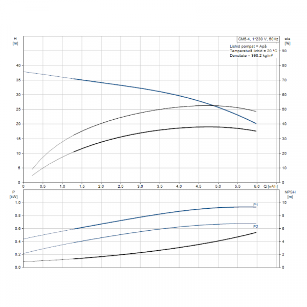 Pompa centrifuga multietajata, 0.67 Kw, 4.7 m³/h, 230V, inaltime de pompare 30.7 m, Grundfos CM 5-4 [3]