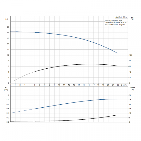 Pompa centrifuga multietajata, 1.2 Kw, 17 m³/h, 380V, inaltime de pompare 14.7 m, Grundfos CM 15-1 [3]