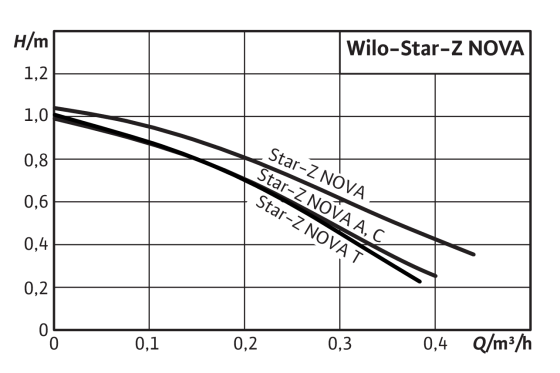 Pompa circulatie Wilo STAR-Z NOVA A [3]