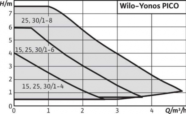 Pompa circulatie Wilo Yonos Pico 30/1-4 [2]