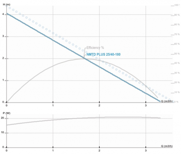 Pompa de circulatie, 25 W, NMTD PLUS 32/40-180, IMP PUMPS [3]