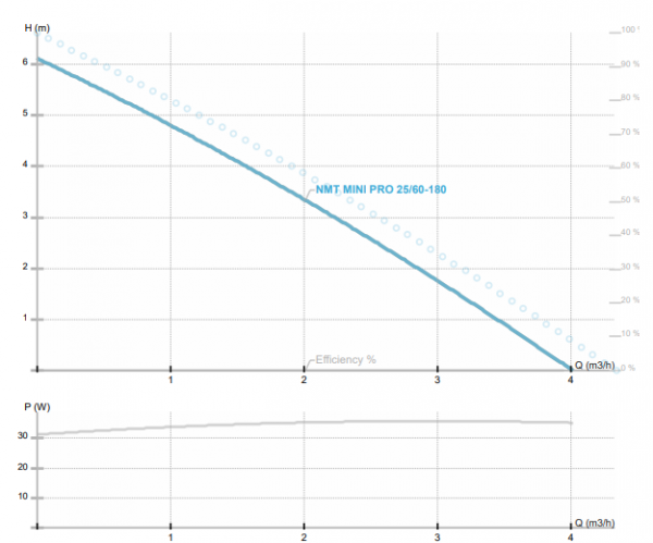 Pompa de circulatie, 35 W, NMT MINI PRO 25/60-180, IMP PUMPS [2]
