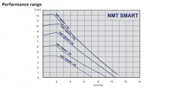 Pompa de circulatie cu turatie variabila, 140 W, NMT SMART 25/80-180, IMP PUMPS [2]