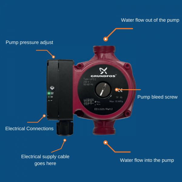 Pompa de circulatie 140 W, 5,7 m³/h, 180 mm, Grundfos model UPS 2 25-80 [2]