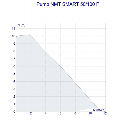 Pompa de circulatie cu turatie variabila, 180 W, Flansa DN50, NMT SMART 50-100 F, IMP PUMPS [2]