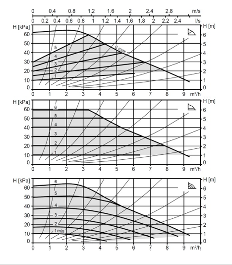 Pompa de circulatie electronica de inalta eficienta pentru instalatii de incalzire, Biral model ModulA 32-6 180 RED, echipata cu izolatie [2]
