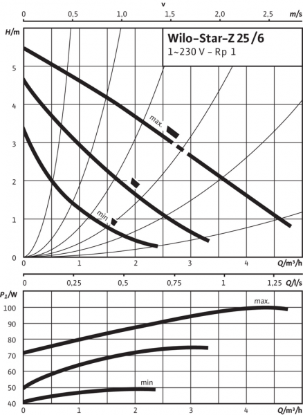 Pompa de recirculare Star Z 25/6-3, Wilo [3]