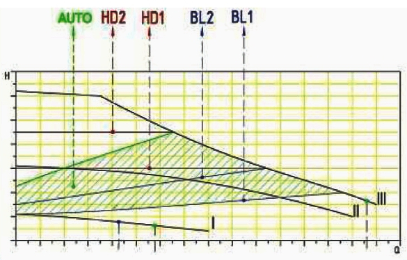 Pompa de recirculare automata, pentru sisteme de incalzire si ACM, H 6m, 180 mm, Salus MP280A [2]