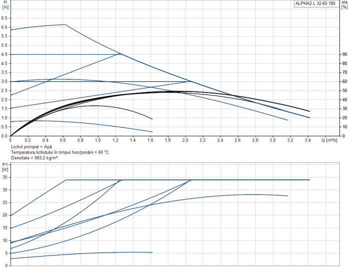 Pompa recirculare Grundfos model ALPHA 2L 32-60 180 [2]