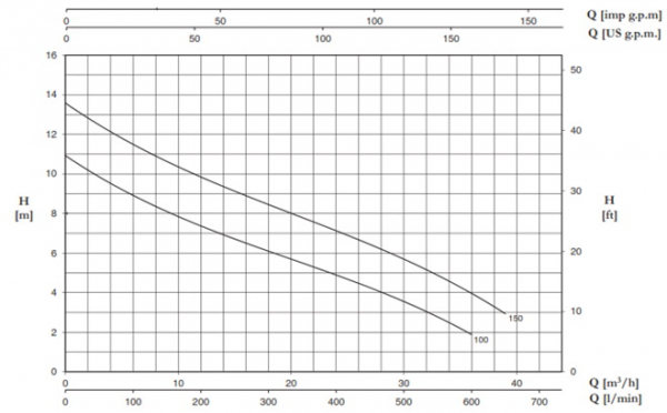 Pompa submersibila de drenaj, 1.7 Kw, debit 650 l/min, 13.6 mCA, Foras DB 150 G [2]