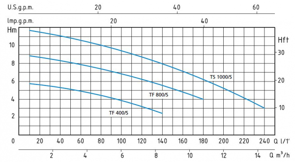 Pompa submersibila de drenaj, 1 Kw, debit 14.4 m³/h, 10.8 mCA, Speroni TF 1000/S [3]