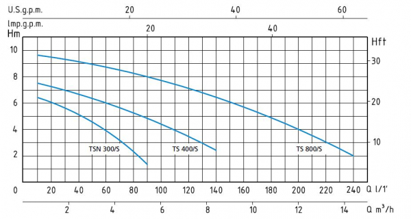 Pompa submersibila de drenaj, 0.3 Kw, debit 5.4 m³/h, 6.3 mCA, Speroni TSN 300/S [4]