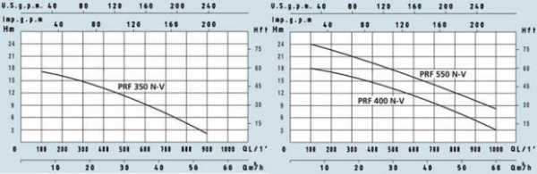 Pompa submersibila de drenaj, cu rotor Vortex, 4 Kw, 1000 litri/min, 400V, Speroni PRF 550 N-V [2]