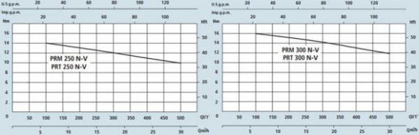 Pompa submersibila de drenaj, cu rotor Vortex, 3 Kw, 600 litri/min, Speroni PRM 300 N-V + tablou [2]