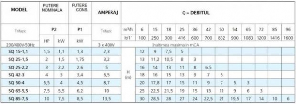 Pompa submersibila de drenaj, 1.3 Kw, 416 litri/min, 400V, Speroni  SQ 15-1.1 [2]